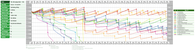 24h von Leipzig 2013 (Start – 12h): Renndiagramm (Race History Graph)
