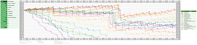 24h von Leipzig 2013: Renndiagramm (Race History Graph)