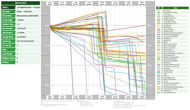 12h Oppenrod 2016 (Start – 110 Runden): Renndiagramm (Race History Graph)