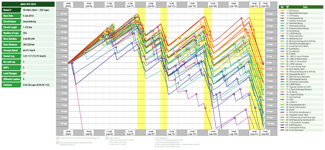 9h Hahn 2016 (Start – 220 Runden): Renndiagramm (Race History Graph)
