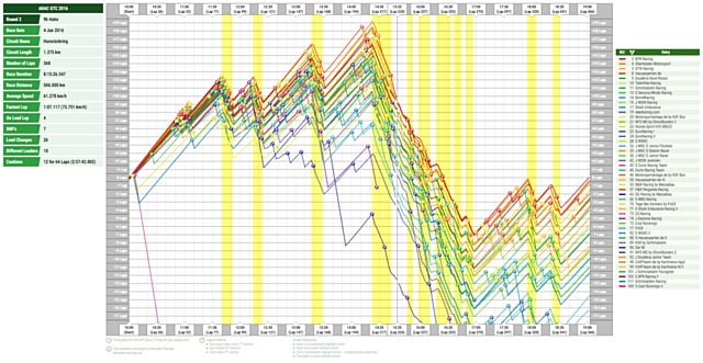 9h Hahn 2016: Renndiagramm (Race History Graph)
