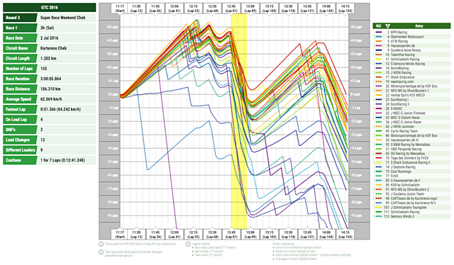 Super Race Weekend Cheb 2016, 3h Sonnabend: Renndiagramm (Race History Graph)