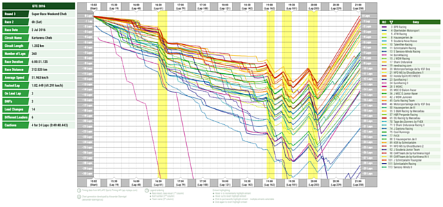 Super Race Weekend Cheb 2016, 6h Sonnabend: Renndiagramm (Race History Graph)