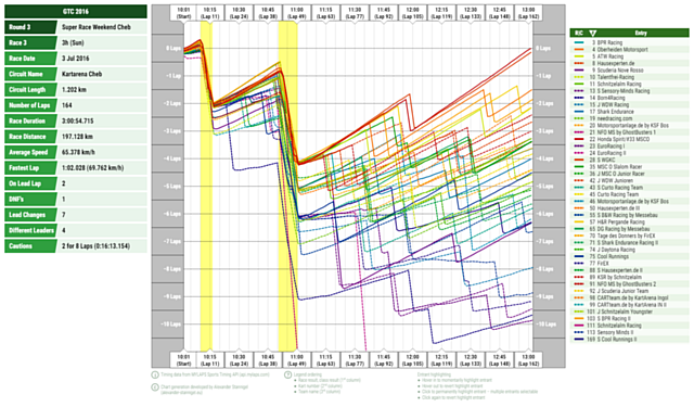 Super Race Weekend Cheb 2016, 3h Sonntag: Renndiagramm (Race History Graph)