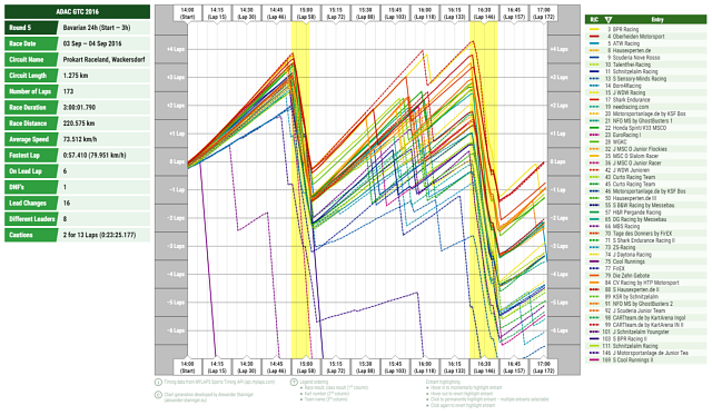 24h Wackersdorf 2016 (Start – 3h): Renndiagramm (Race History Graph)