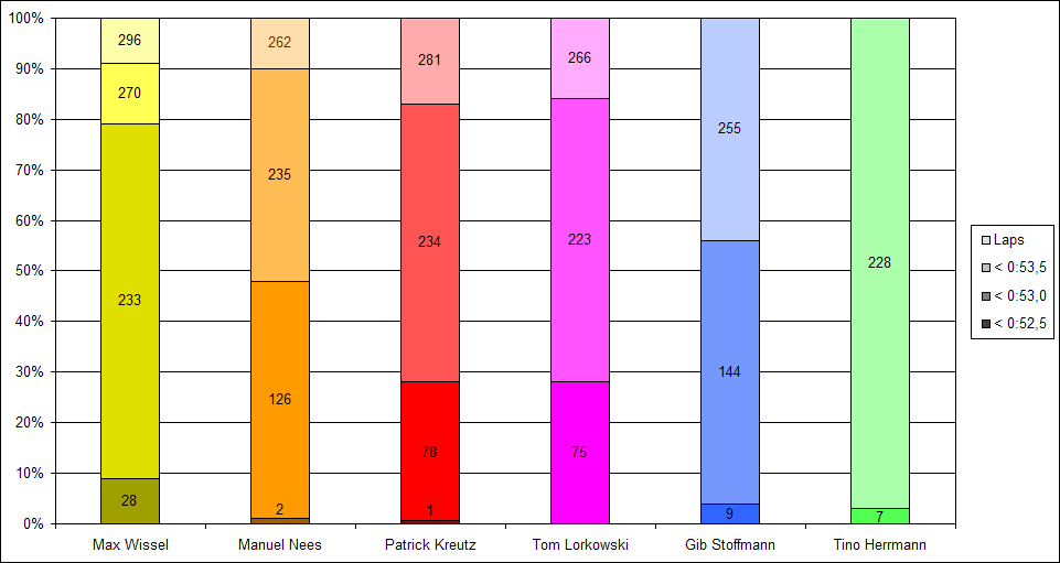 Rundenzeiten der CARTteam.de-Fahrer in den 24h von Leipzig 2013, Anzahl nach Grenzwerten