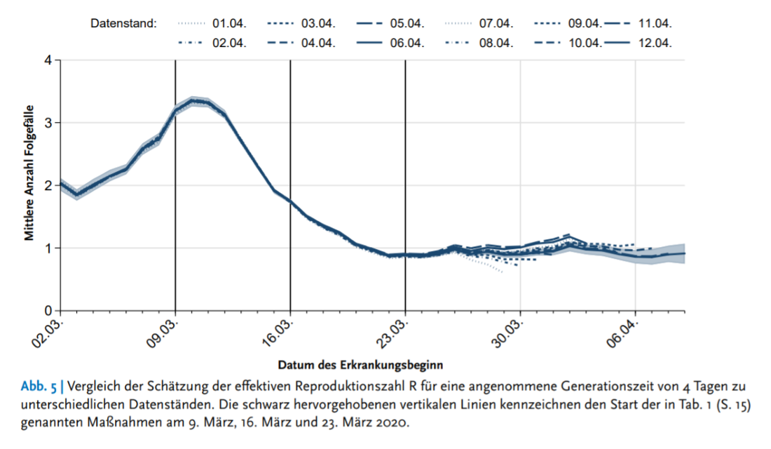 schaut sich Zahlen an: Schätzung der Covid-19-Reproduktionszahl aus &laquo;Epidemiologisches Bulletin 17/2020: Schätzung der aktuellen Entwicklung der SARS-CoV-2-Epidemie in Deutschland &ndash; Nowcasting&raquo; des RKI vom 22. April 2020 (Seite 14) &mdash; 30. April 2020