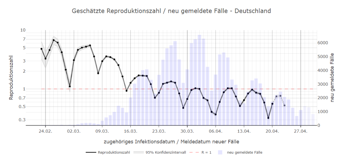 schaut sich Zahlen an: Schätzung der Covid-19-Reproduktionszahl aus &laquo;Monitoring der Ausbreitung von Covid-19 durch Schätzen der Reproduktionszahl im Verlauf der Zeit&raquo; der TU Ilmenau &mdash; 30. April 2020