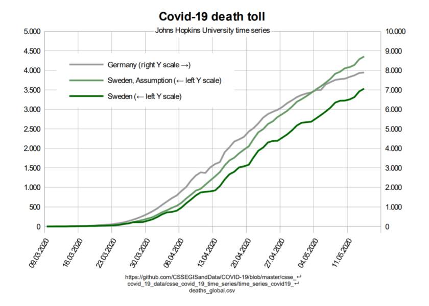 schaut sich wieder Zahlen an: Covid-19-Verstorbene in Schweden und Deutschland nach den Zahlen der Johns-Hopkins-Universität