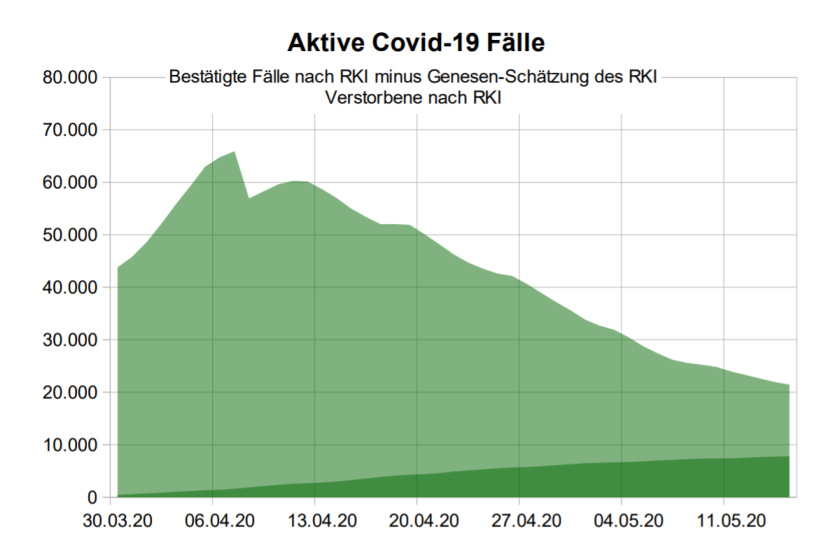 schaut sich wieder Zahlen an: Aktive Fälle nach den Zahlen aus den täglichen Lageberichten des RKI zur Covid-19-Krankheit seit dem 30. März 2020 &mdash; vorher hat das RKI keine tägliche Schätzung der Genesenenzahl veröffentlicht