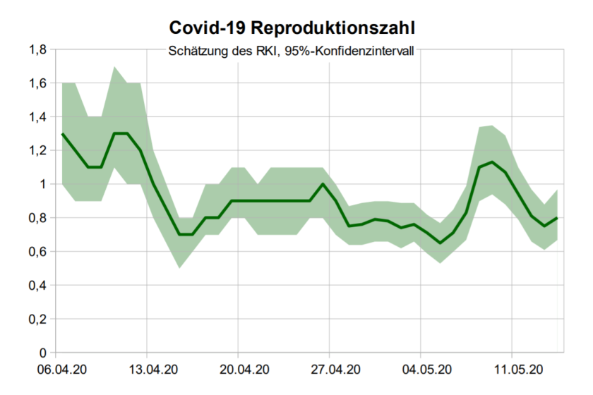 schaut sich wieder Zahlen an: Reproduktionszahlen aus den täglichen Lageberichten des RKI zur Covid-19-Krankheit seit dem 07. April 2020 — vorher hat das RKI keine tägliche Schätzung der Reproduktionszahl veröffentlicht