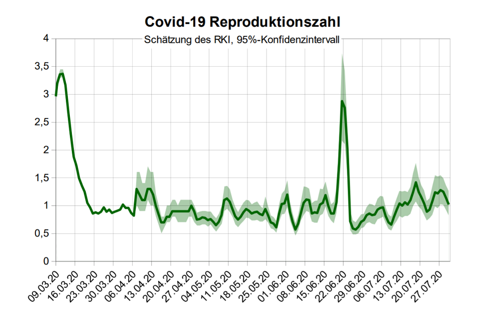 #Covid19 Statistik-Update (30. Juli 2020) – Reproduktionszahlen seit dem 7. April 2020, Werte vom 9. März bis 6. April aus Beispielrechnung zu «Nowcasting und R-Schätzung: Schätzung der aktuellen Entwicklung der SARS-CoV-2-Epidemie in Deutschland» des RKI