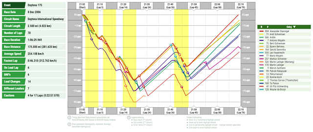 Daytona 175 — 2006: Renndiagramm (Race History Graph)
